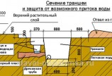 Схема траншеи под фундамент бани