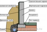 Гидроизоляция фундамента