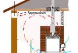 Естественная вентиляция в парилке