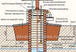 Как сделать колодец своими руками - принципиальная схема